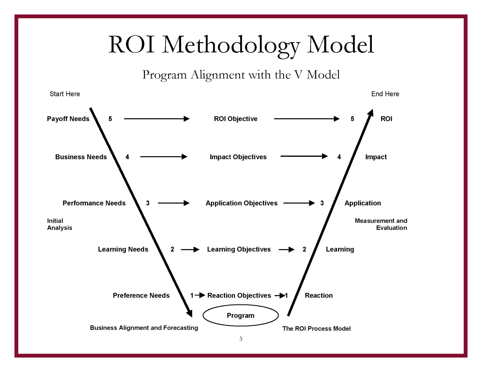 Program Alignment with the V Model