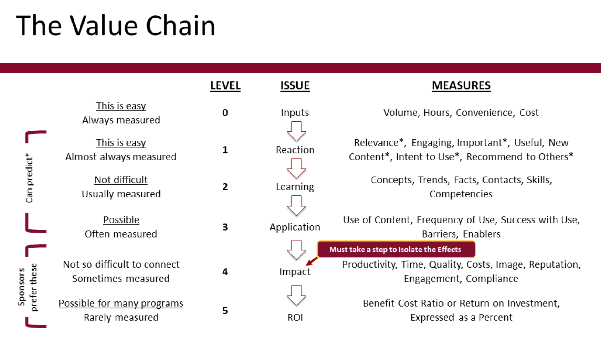 The Value Chain of Impact